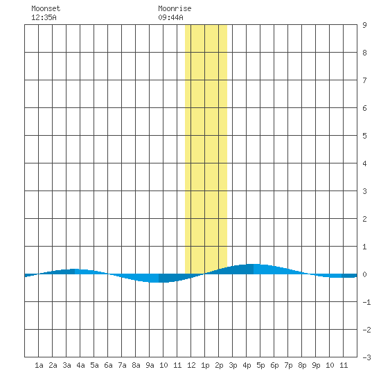 STP Dock #1 tide chart for Saturday, January 24, 2026