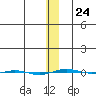 STP Dock #1 tide chart for Saturday, January 24, 2026
