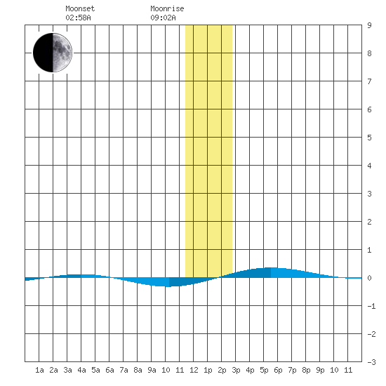 STP Dock #1 tide chart for Sunday, January 25, 2026