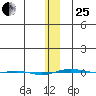 STP Dock #1 tide chart for Sunday, January 25, 2026