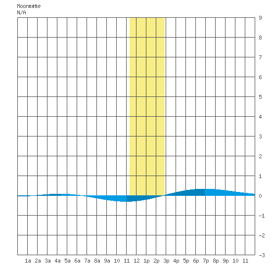 STP Dock #1 tide chart for Monday, January 26, 2026
