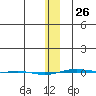 STP Dock #1 tide chart for Monday, January 26, 2026