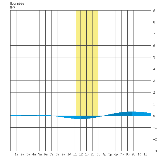STP Dock #1 tide chart for Tuesday, January 27, 2026