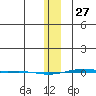 STP Dock #1 tide chart for Tuesday, January 27, 2026