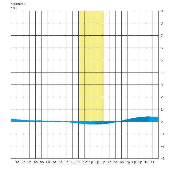 STP Dock #1 tide chart for Wednesday, January 28, 2026