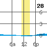 STP Dock #1 tide chart for Wednesday, January 28, 2026