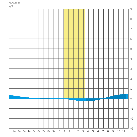 STP Dock #1 tide chart for Thursday, January 29, 2026