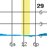 STP Dock #1 tide chart for Thursday, January 29, 2026