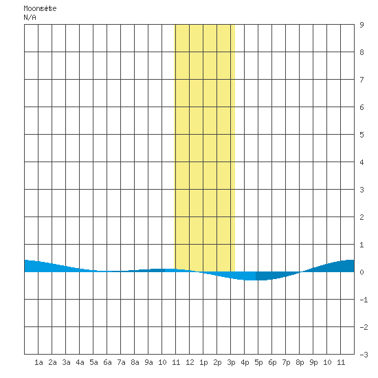STP Dock #1 tide chart for Friday, January 30, 2026