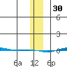 STP Dock #1 tide chart for Friday, January 30, 2026