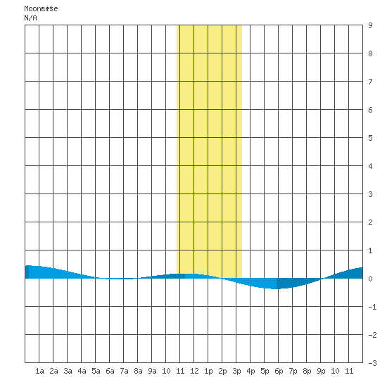 STP Dock #1 tide chart for Saturday, January 31, 2026