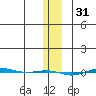 STP Dock #1 tide chart for Saturday, January 31, 2026