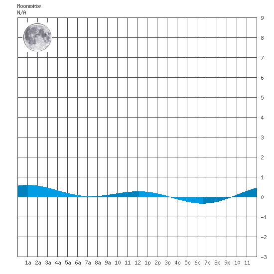 STP Dock #1 tide chart for Saturday, January 3, 2026