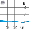 STP Dock #1 tide chart for Saturday, January 3, 2026