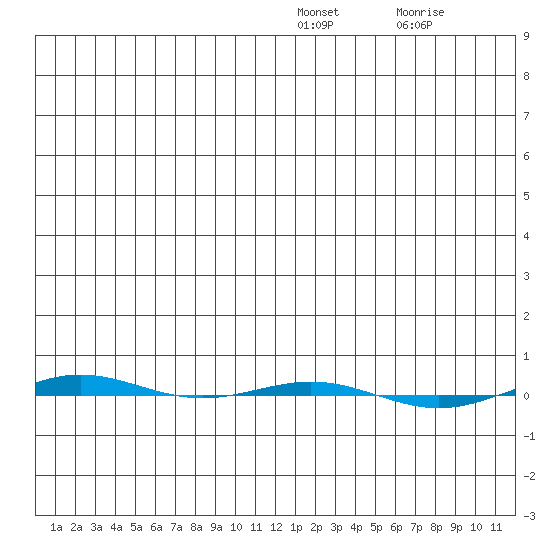STP Dock #1 tide chart for Monday, January 5, 2026