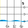 STP Dock #1 tide chart for Monday, January 5, 2026