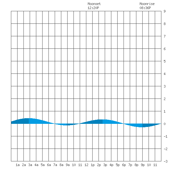 STP Dock #1 tide chart for Tuesday, January 6, 2026