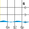STP Dock #1 tide chart for Tuesday, January 6, 2026