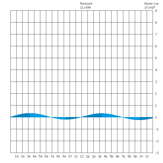 STP Dock #1 tide chart for Wednesday, January 7, 2026
