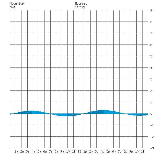 STP Dock #1 tide chart for Thursday, January 8, 2026