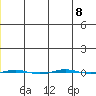 STP Dock #1 tide chart for Thursday, January 8, 2026
