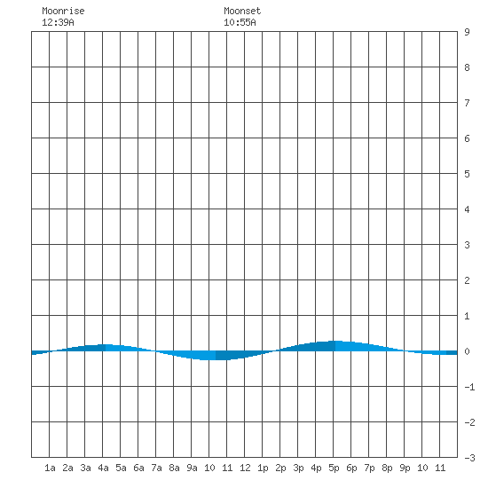 STP Dock #1 tide chart for Friday, January 9, 2026