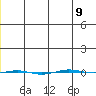 STP Dock #1 tide chart for Friday, January 9, 2026