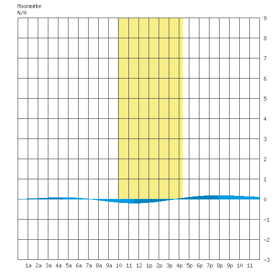STP Dock #1 tide chart for Tuesday, February 10, 2026