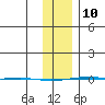 STP Dock #1 tide chart for Tuesday, February 10, 2026
