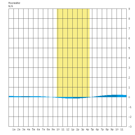 STP Dock #1 tide chart for Wednesday, February 11, 2026