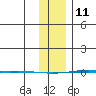 STP Dock #1 tide chart for Wednesday, February 11, 2026