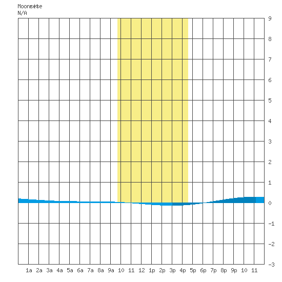 STP Dock #1 tide chart for Thursday, February 12, 2026