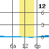 STP Dock #1 tide chart for Thursday, February 12, 2026