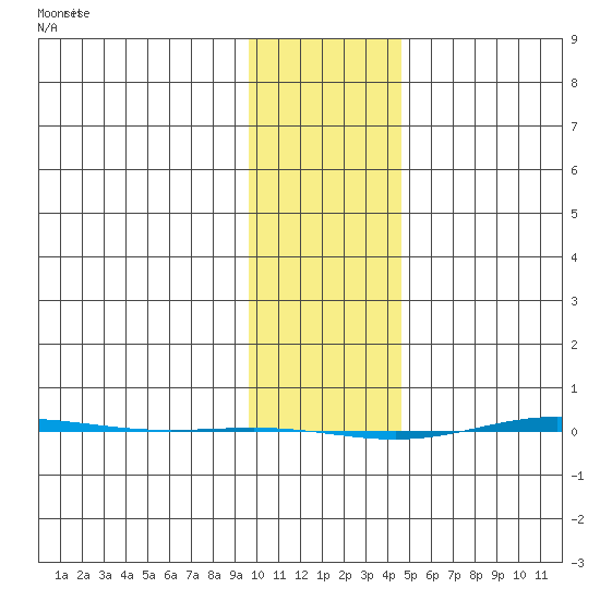 STP Dock #1 tide chart for Friday, February 13, 2026