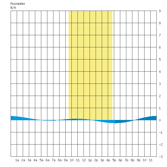 STP Dock #1 tide chart for Saturday, February 14, 2026
