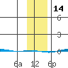 STP Dock #1 tide chart for Saturday, February 14, 2026