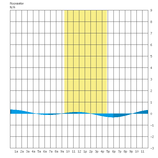 STP Dock #1 tide chart for Sunday, February 15, 2026