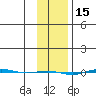 STP Dock #1 tide chart for Sunday, February 15, 2026