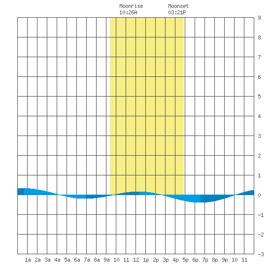 STP Dock #1 tide chart for Monday, February 16, 2026