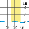STP Dock #1 tide chart for Monday, February 16, 2026