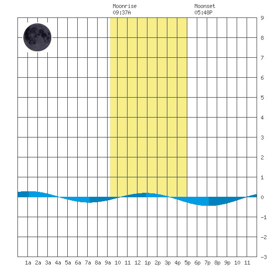STP Dock #1 tide chart for Tuesday, February 17, 2026