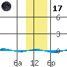 STP Dock #1 tide chart for Tuesday, February 17, 2026