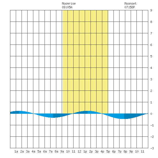 STP Dock #1 tide chart for Wednesday, February 18, 2026