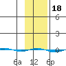 STP Dock #1 tide chart for Wednesday, February 18, 2026