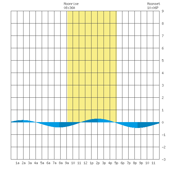 STP Dock #1 tide chart for Thursday, February 19, 2026