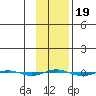 STP Dock #1 tide chart for Thursday, February 19, 2026