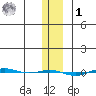 STP Dock #1 tide chart for Sunday, February 1, 2026