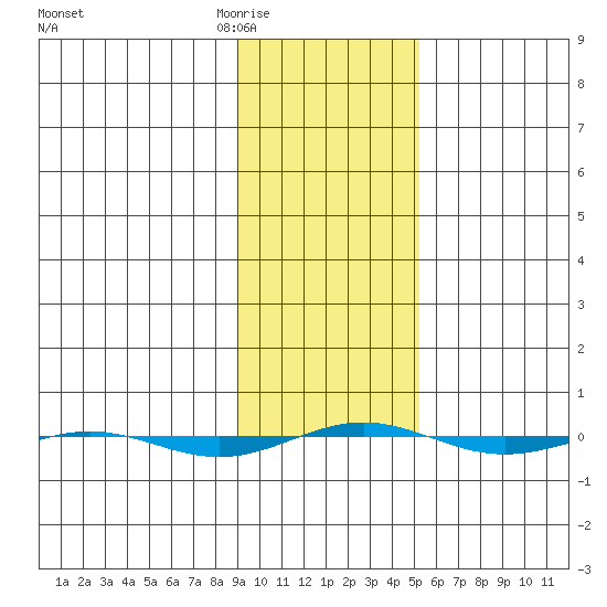 STP Dock #1 tide chart for Friday, February 20, 2026
