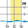 STP Dock #1 tide chart for Friday, February 20, 2026