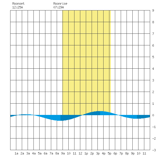 STP Dock #1 tide chart for Saturday, February 21, 2026